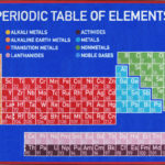 An educational rug displaying the periodic table of elements.